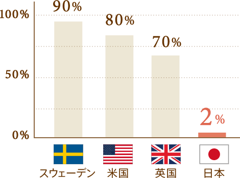 スウェーデンの90％に対し日本は2％