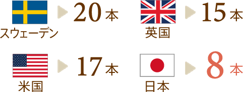スウェーデンの20本に対し日本は8本